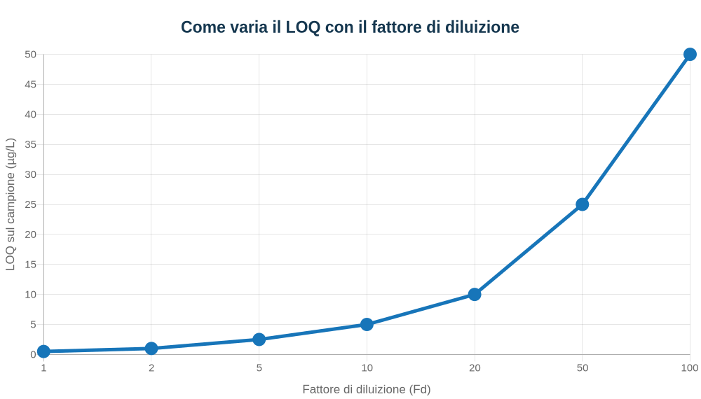 Grafico: il LOQ del campione aumenta linearmente con il fattore di diluizione, da 0,5 µg/L a 50 µg/L