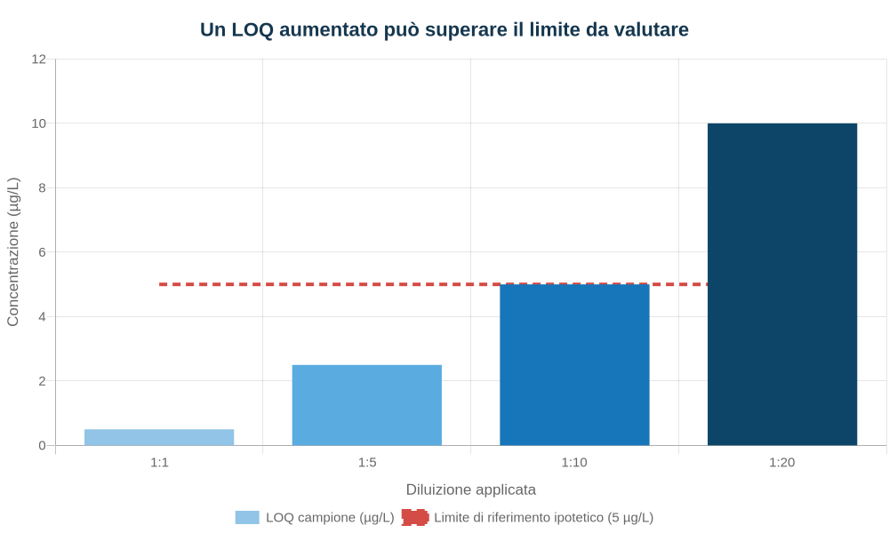 Grafico a barre: LOQ del campione per diluizioni crescenti confrontato con un limite ipotetico di 5 µg/L