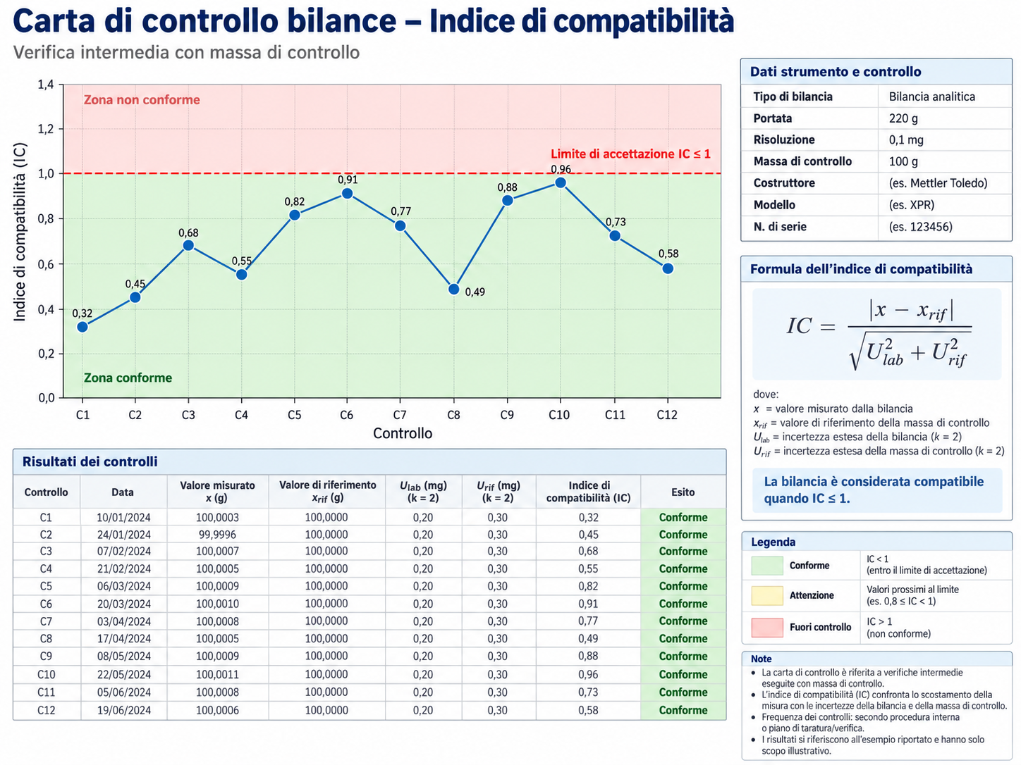 Carta di controllo delle bilance con indice di compatibilità, massa di controllo, formula IC e limiti di accettazione